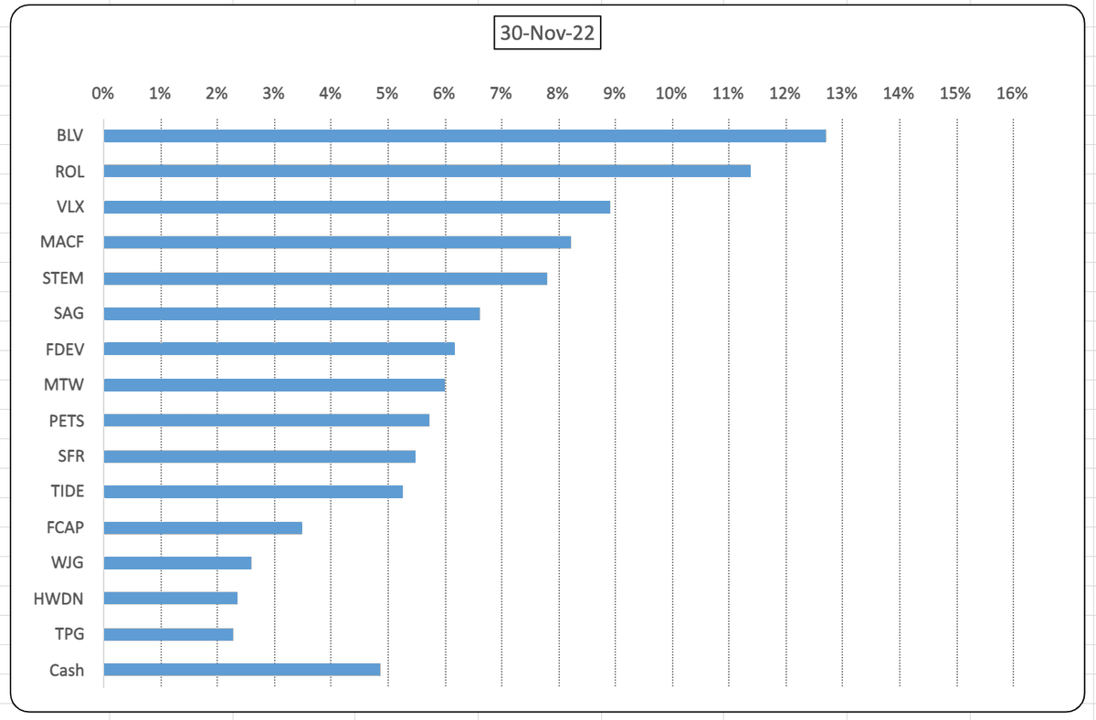 shares4sharing's tweet photo. Nov 2022 #scoresonthedoors
Month +1.1%
YTD -12.3%
No trades. 15 Co's and ~5% cash
Month started well but then faded a little 🤦‍♂️ 
Good luck for Dec everyone. 
Enjoy the festive season and #SlavaUkraini https://t.co/3Yb8NTpTM3