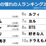 小学生の憧れの人ランキング発表!ベスト3は「友達」「お母さん」「アーニャ」