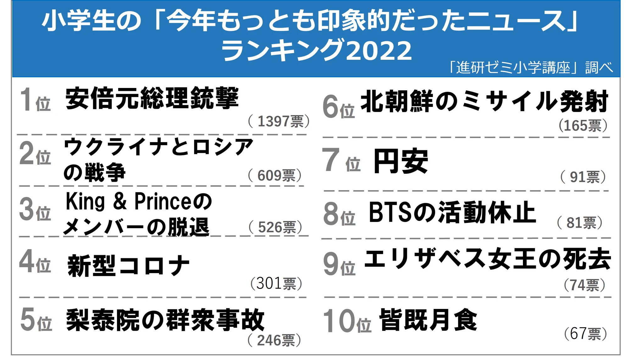 小学生の憧れの人ランキング発表！ベスト3は「友達」「お母さん」「アーニャ」