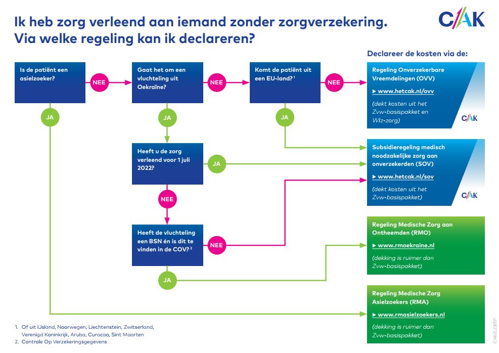 Handig overzicht van <a href="/hetcak/">CAK</a> als je als zorgverlener zorg wilt declareren voor iemand zonder zorgverzekering.