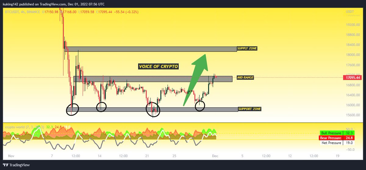 aslam_digital's tweet photo. #BTCUSDT - Update 

Currently against the mid range currently. The bulls need to hold above $16,700 to hold the bullish market structure.
#BTC #BITCOIN #Cryptocurency https://t.co/e6rNpUukYG