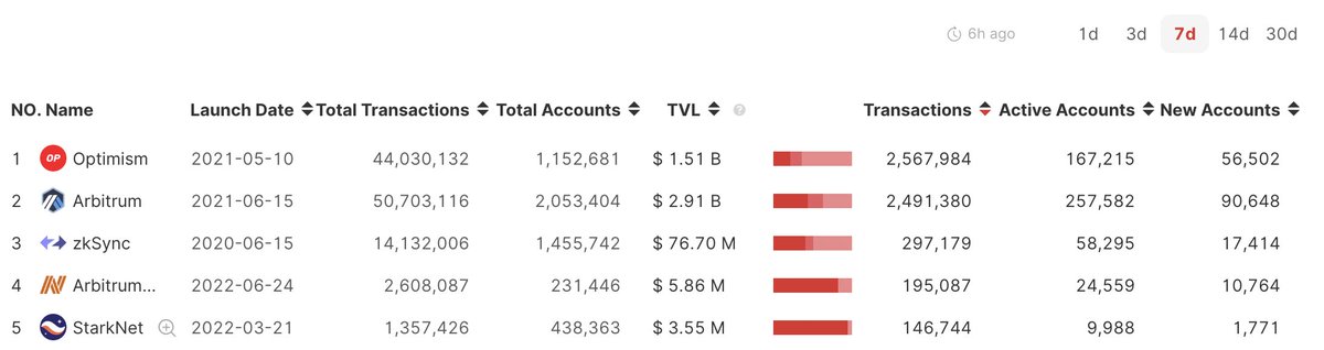 OrbiterResearch's tweet photo. 🎓#L2Data #Rollup #L222
🚩The TOP 5 rollups with the most transactions in 7 days:
1. @optimismFND 
2. @arbitrum 
3. @zksync 
4. #arbitrumnova 
5. @StarkWareLtd 
 
The Data Source: https://t.co/9hrlbDwUSV
Try to bridge👉https://t.co/EDHRhDng6y https://t.co/Ox3IZKUpYS