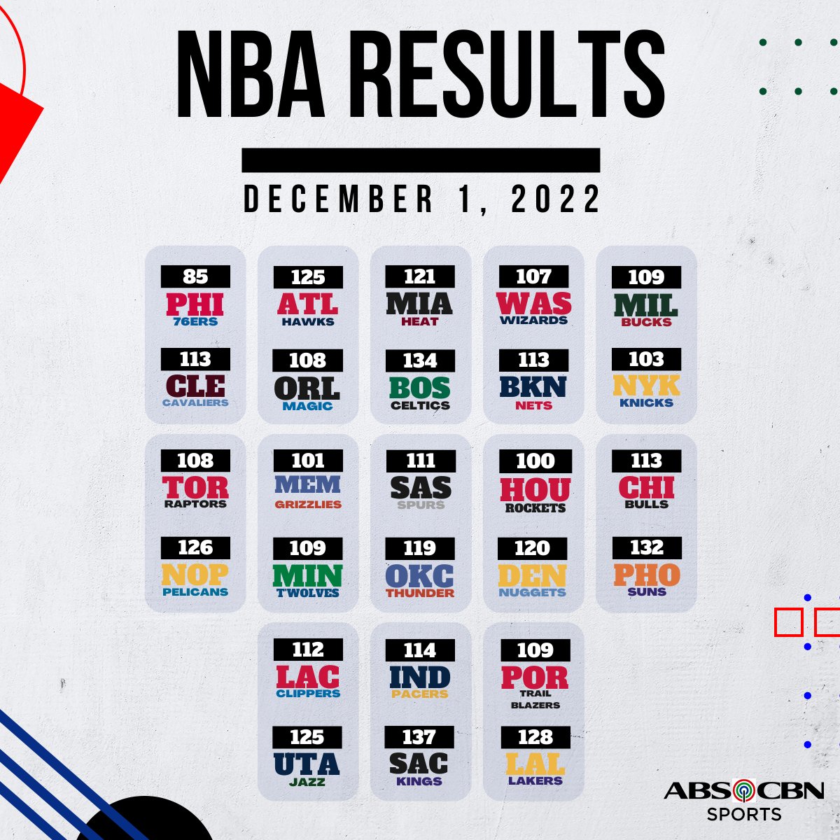 ABSCBN News on Twitter "RT abscbnsports Here are the latest NBA results as of December 1