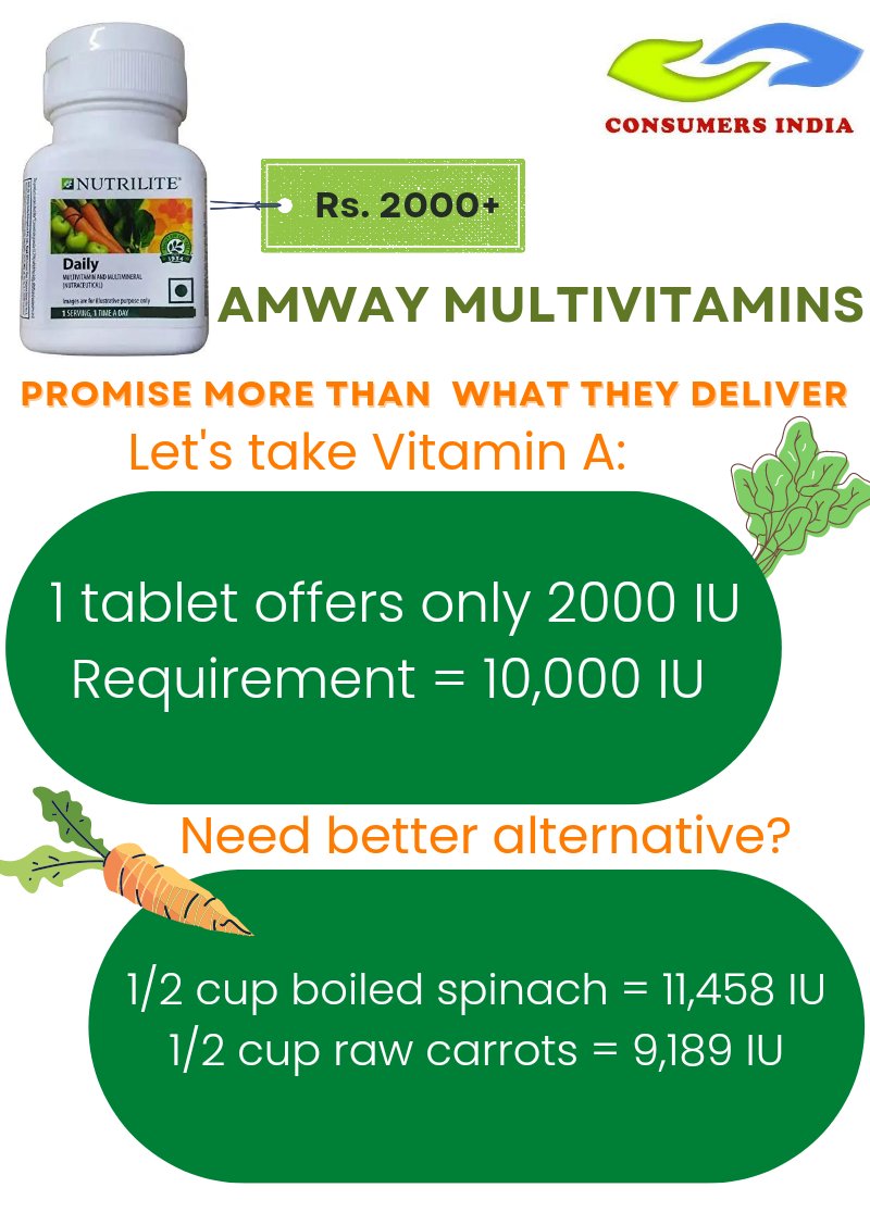 consumersindia's tweet photo. Consumers India’s study on NUTRILITE (Amway Multivitamins- priced over ₹ 2000 for one bottle of 120 tablets) has revealed the misleading nature of claims being made. #heyconsumer #jagograhakjago #health #consumerexploitation
https://t.co/FMKsmyueyv https://t.co/hvTjh9KM3L