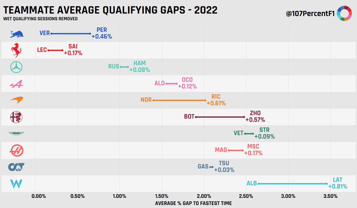 107PercentF1's tweet photo. Average gap between teammates during qualifying in the #F1 2022 season, shown relative to each driver's average gap to the fastest time https://t.co/HmllRD2Etp