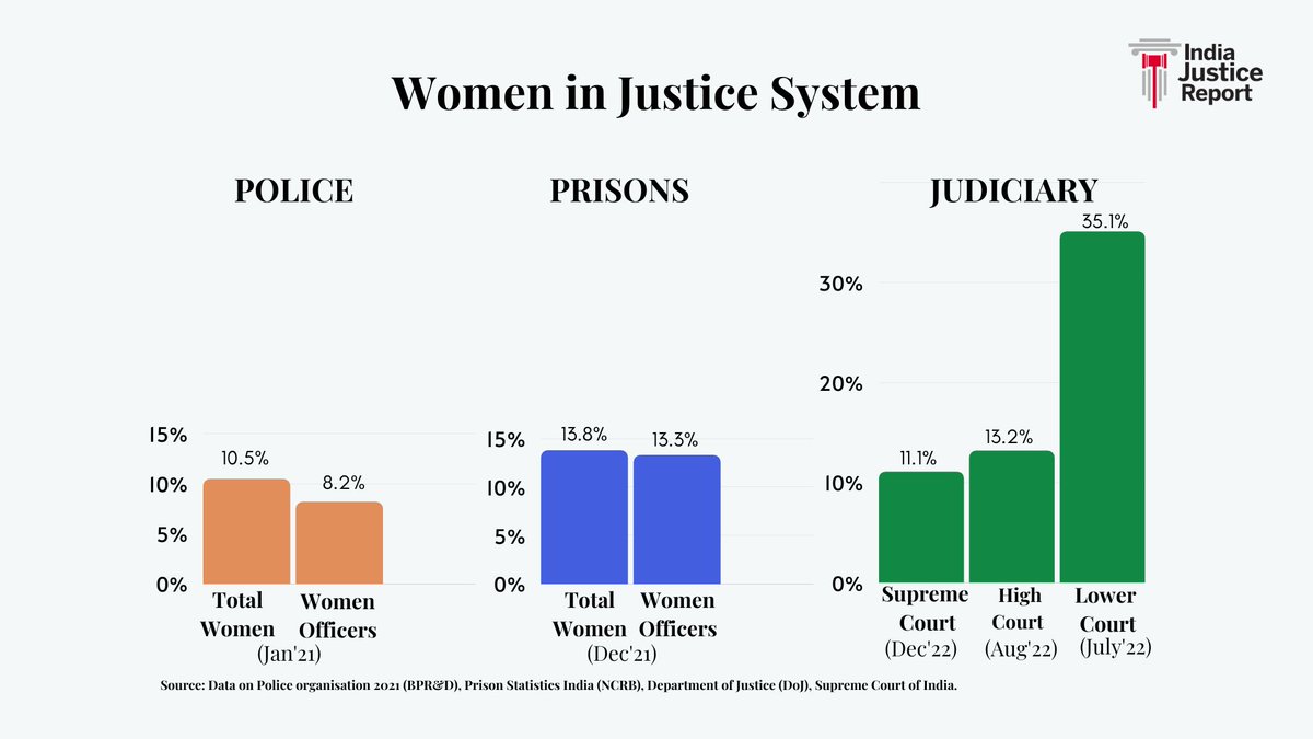 IJRranking's tweet photo. The Supreme Court gets an all-women judge bench for the third time. Here's a look at representation of women in the justice system. https://t.co/59VydGLmLh