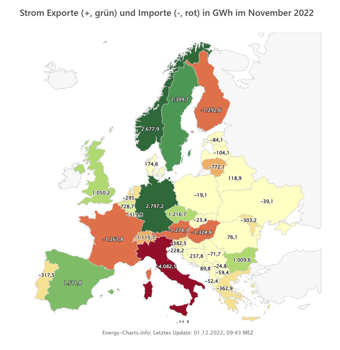 Strom Exporte (+, grün) und Importe (-, rot) in GWh im November 2022.