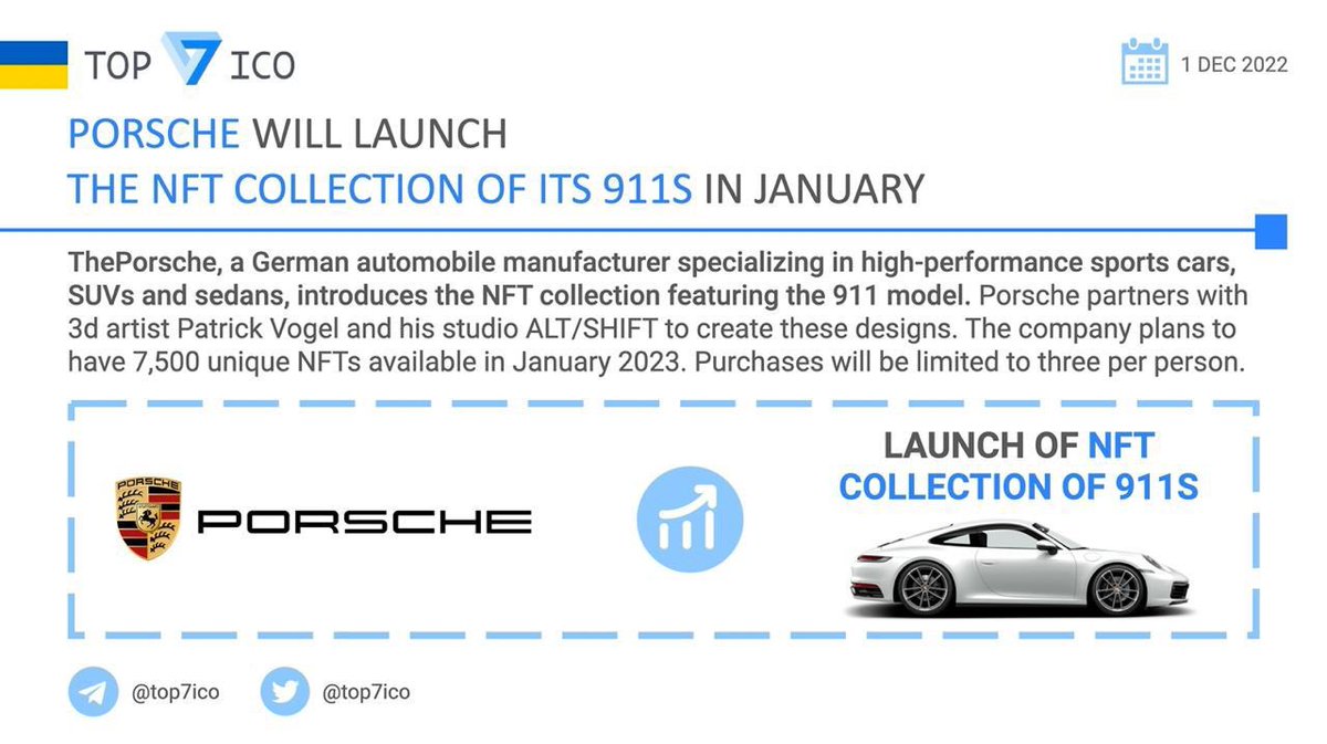 top7ico's tweet photo. Porsche will launch the #NFT Collection of its 911s in January
@Porsche partners with 3d artist #PatrickVogel and his studio #ALTSHIFT. The company plans to have 7,500 unique NFTs. Earlier this summer, #Porsche has introduced its #NFTUniverse.
👉 https://t.co/8CHvyZRgWw https://t.co/S7otC9fySh