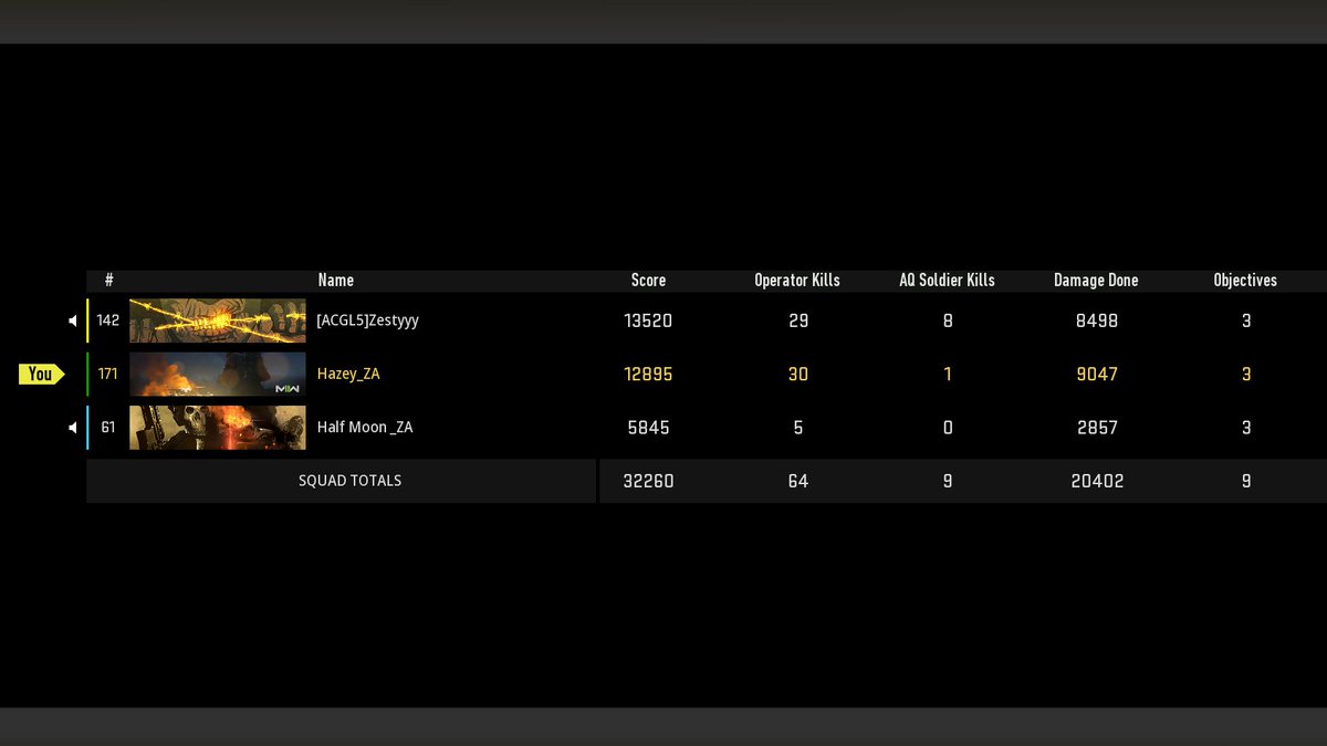 HazeyZA's tweet photo. New PR for Warzone 2.0 🔥 So close to a double 30 with the Demon @Zesttyyy_ 😈 https://t.co/3rqa0EIFxK