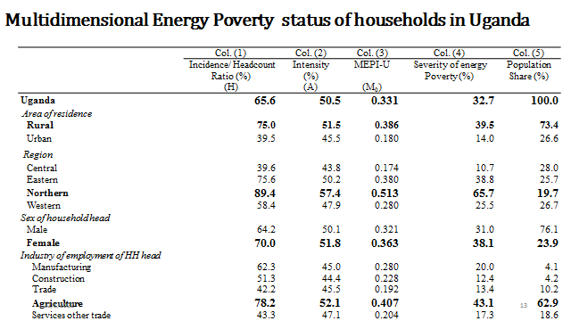 StatisticsUg's tweet photo. #AGSF22 Mr. Ssennono Vincent- UBOS
About 4.7 million households in Uganda lack access and cannot afford modern energy services 
Incidence-proportion of households in Uganda which are multidimensionally poor is 66% 
Intensity- 50.5% households are  energy poor and deprived https://t.co/96upFQtMhD