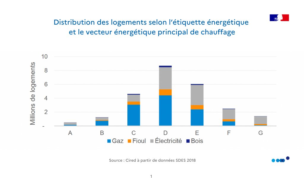 StrategiePlan's tweet image. [Logement] Hier, nous avons publié un rapport sur les coûts d'abattement concernant le logement. Il permet d'identifier les meilleures stratégies de rénovation énergétique pour atteindre les objectifs de la #SNBC. Ce qu'il faut retenir... 🧵1/8
À lire👉strategie.gouv.fr/publications/c…
