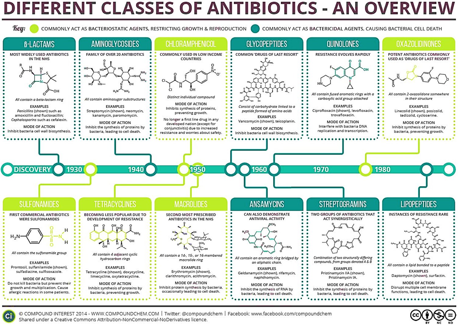 Antibioitico cetosis