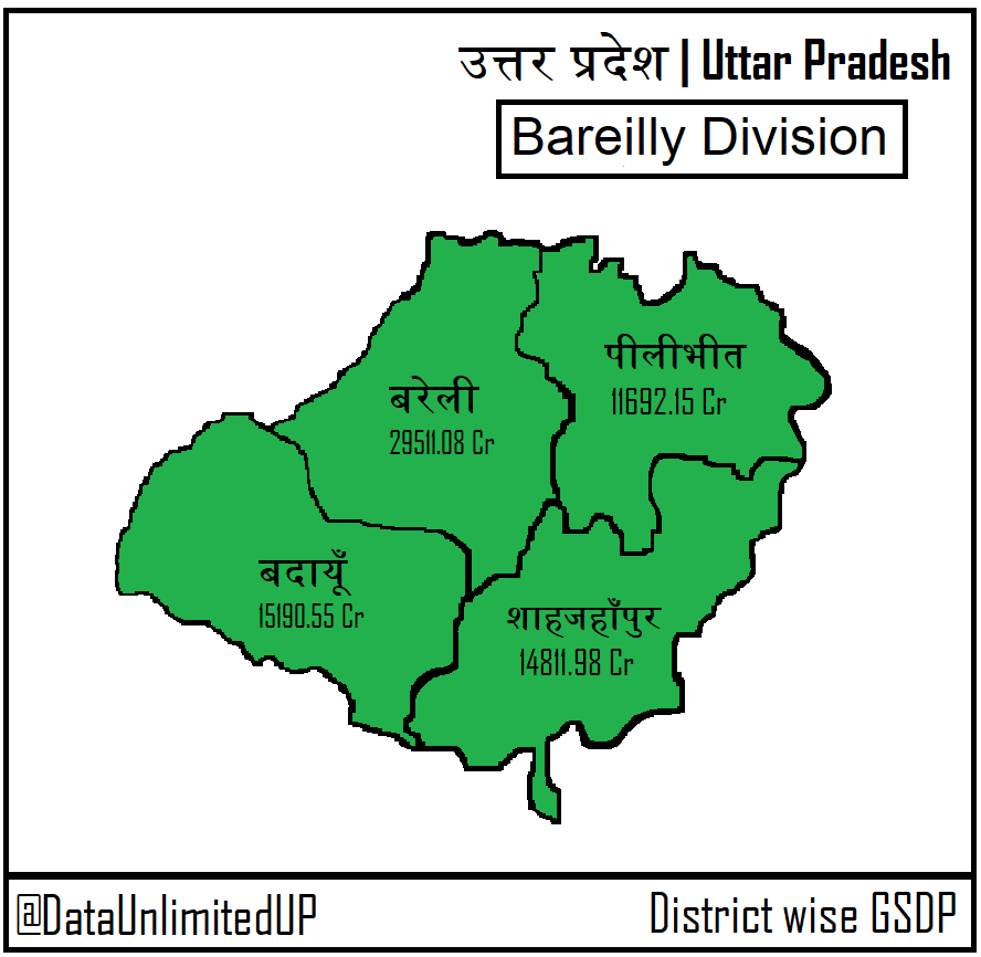 DataUnlimitedUP's tweet photo. District-wise GSDP of Bareilly Division. https://t.co/Nlc5sroaYw