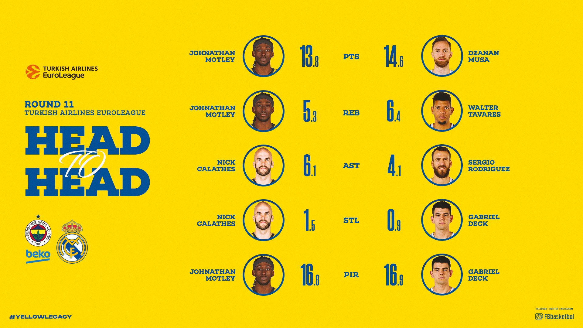 fenerbahçe beko istatistik