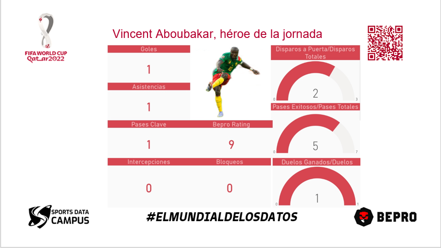 SportsDataCamp's tweet photo. #FIFAWorldCup | GRUPO G | CAMERÚN 🇨🇲 3 - 3 SERBIA 🇷🇸

📌Camerún caía por 3 a 1 ante Serbia, Aboubakar ingresó al 55’, anotó al 63’ y asistió al 66’ para decretar el 3 a 3 final.

➡️Infórmate:https://t.co/GAsDOCqyXa

@Bepro_EN @Bepro_ES @Bepro_FR https://t.co/RkfiCraUqv