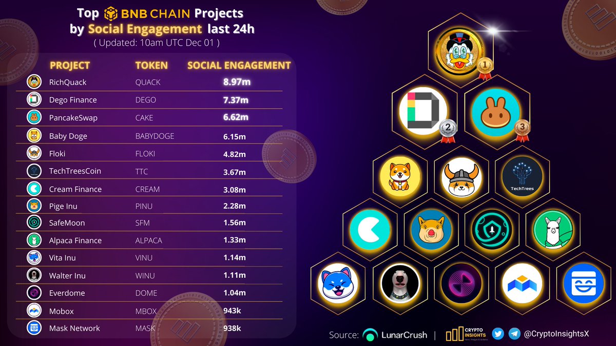 CryptoInsightsX's tweet photo. TOP #BNBChain Projects by Social Engagement last 24h🔥📈

🥇 $QUACK @RichQuack 
🥈 $DEGO @dego_finance
🥉 $CAKE @PancakeSwap
@babydoge @RealFlokiInu @TechTreesSDG @CreamdotFinance @PigeInu @AlpacaFinance @VitaInuCoin @WalterInuBSC @Everdome_io @MOBOX_Official @masknetwork https://t.co/I6tN9fQ8N8