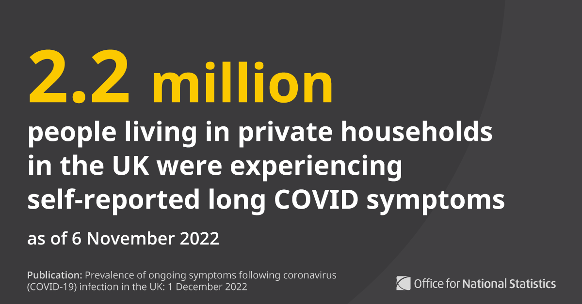 Graphic stating "2.2 million people living in private households in the UK were experiencing self-reported long COVID symptoms as of 6 November 2022". 