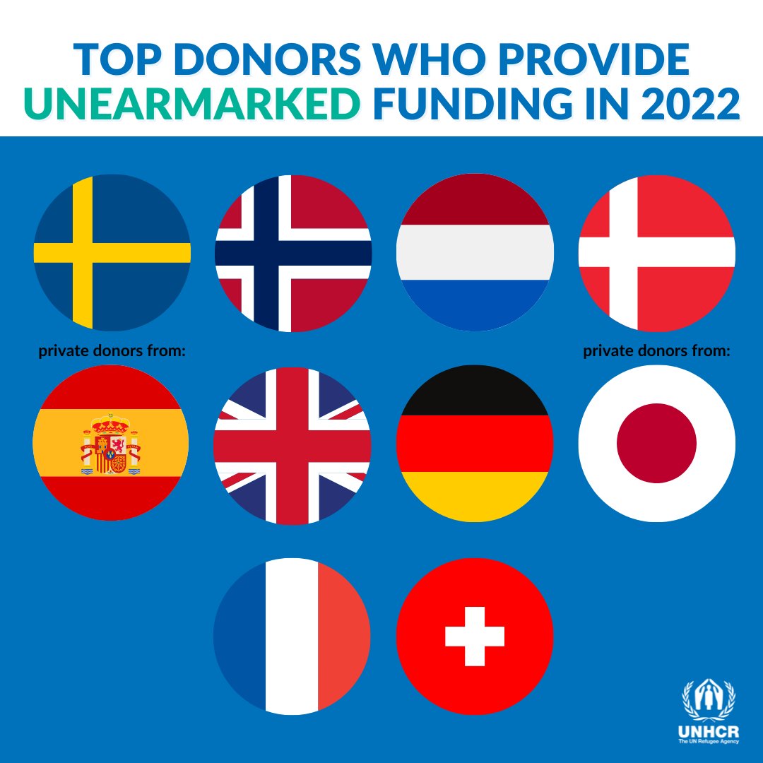 "Unearmarked" is the best quality funding UNHCR can receive - it means we can allocate it where the needs are greatest. 

Thank you to our top donors! 
<a href="/SweMFA/">Swedish Ministry for Foreign Affairs</a> <a href="/NorwayMFA/">Norway MFA</a> <a href="/DutchMFA/">Dutch Ministry of Foreign Affairs 🇳🇱</a> <a href="/DanishMFA/">Denmark MFA 🇩🇰</a> <a href="/FCDOGovUK/">Foreign, Commonwealth & Development Office</a> <a href="/GermanyDiplo/">GermanForeignOffice</a> <a href="/francediplo_EN/">France Diplomacy 🇫🇷🇪🇺</a> <a href="/SwissMFA/">Swiss MFA</a> + private donors from 🇪🇸🇯🇵