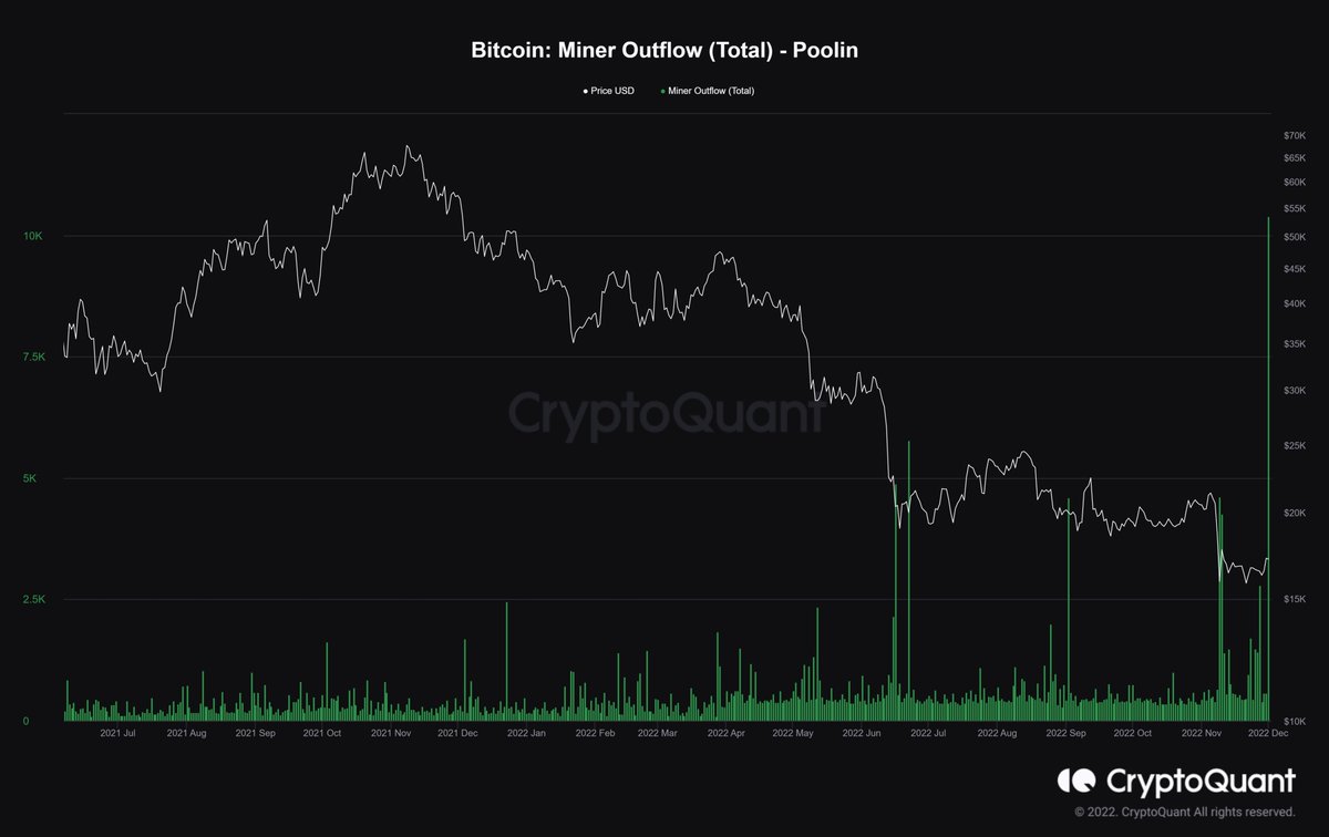 IT_Tech_PL's tweet image. It was from Miner Poolin. 

*The mean amount of coins per transaction sent from the affiliated miners' wallets.
If miners send some proportion of their reserve at the same time, it could trigger a price drop.