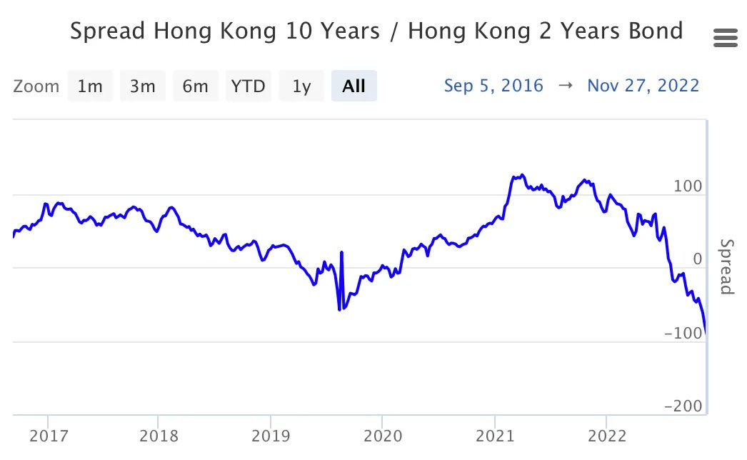 Pues el Spread 10-2Y en China tampoco está para tirar cohetes, menuda leche en 2022…