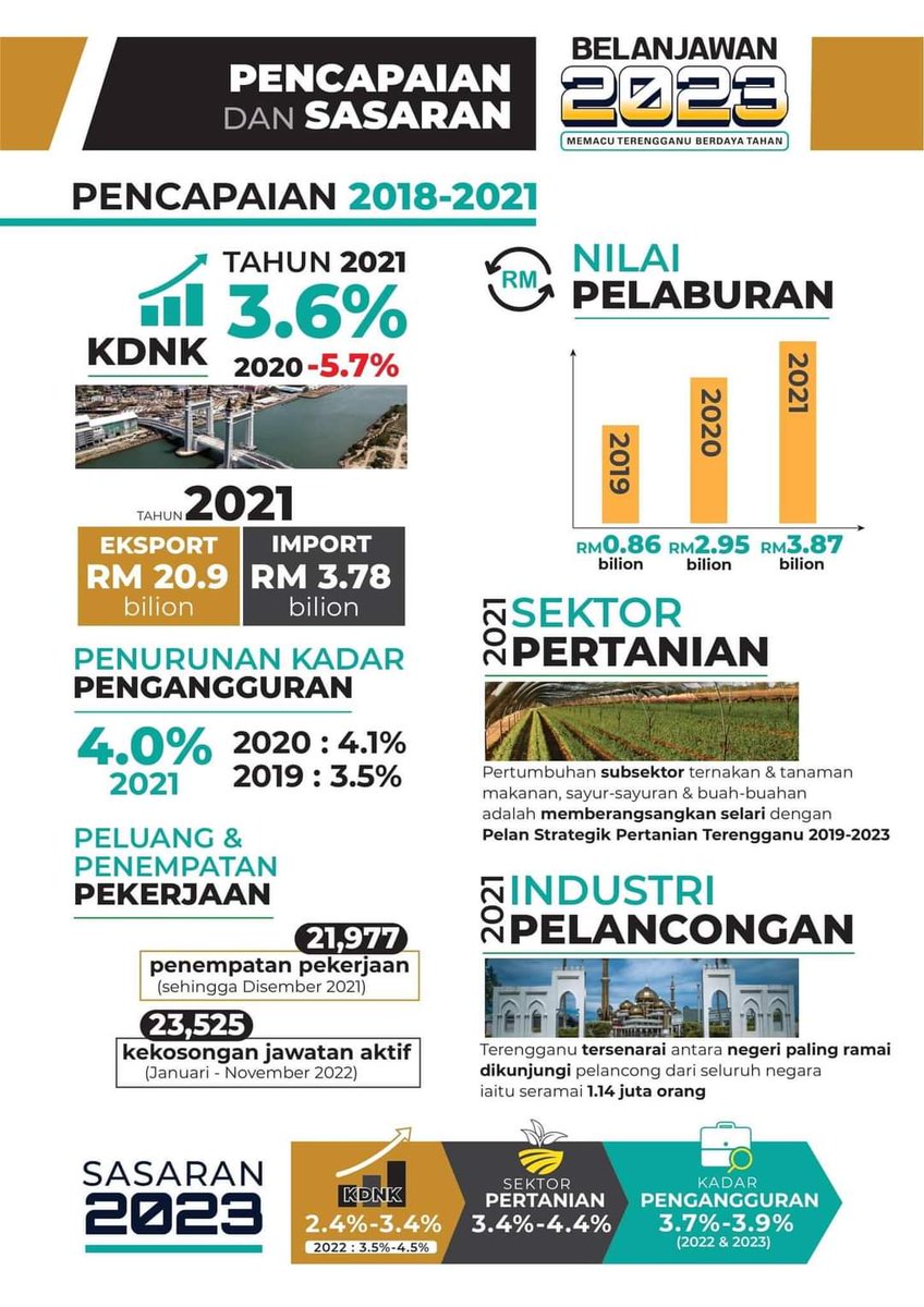 titm_official's tweet photo. PENCAPAIAN KERAJAAN NEGERI TERENGGANU

Setelah diberi peluang mentadbir, maka kita buat semampu boleh untuk kepentingan agama, rakyat dan negeri. https://t.co/8Y9aIoEvFw