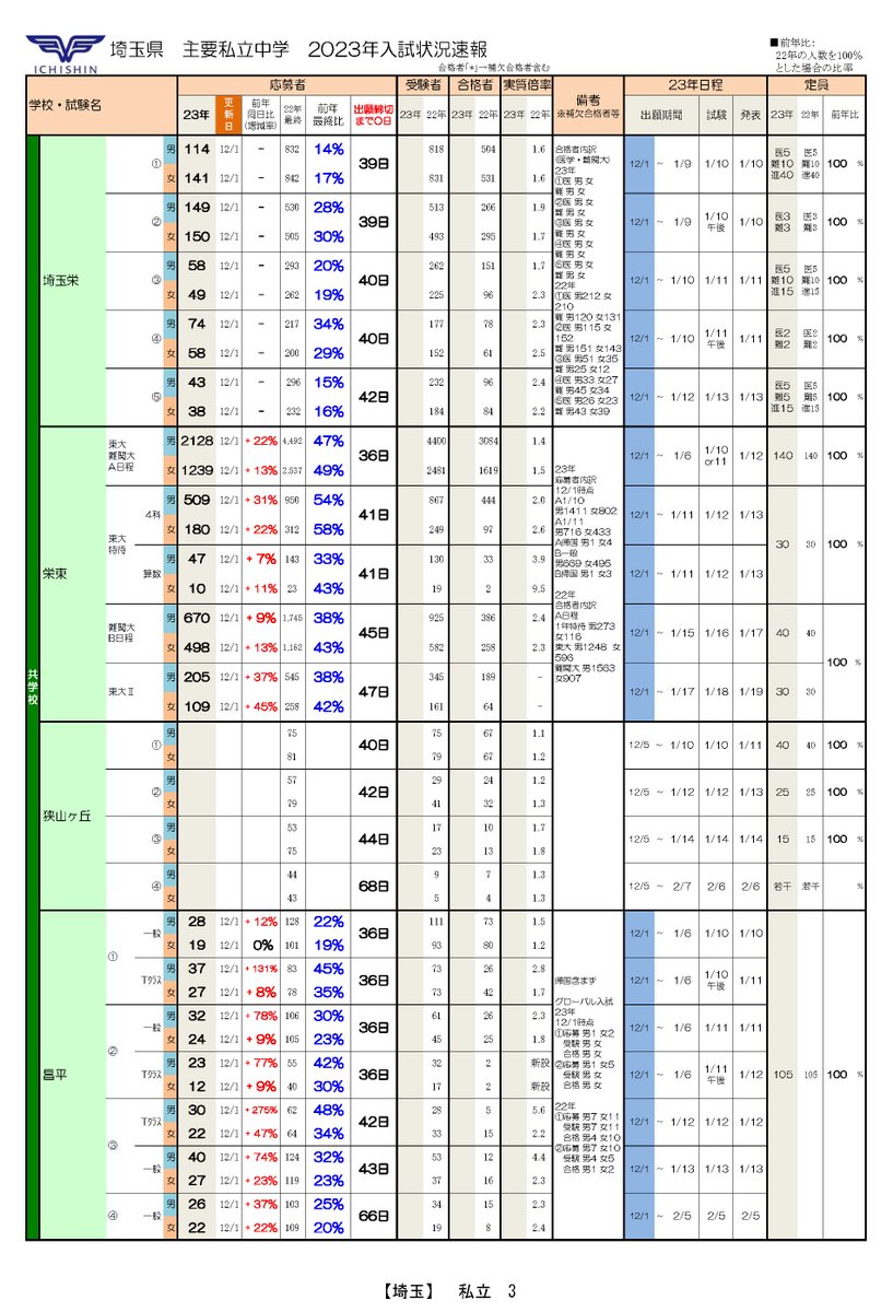市進 学校情報 tweet media