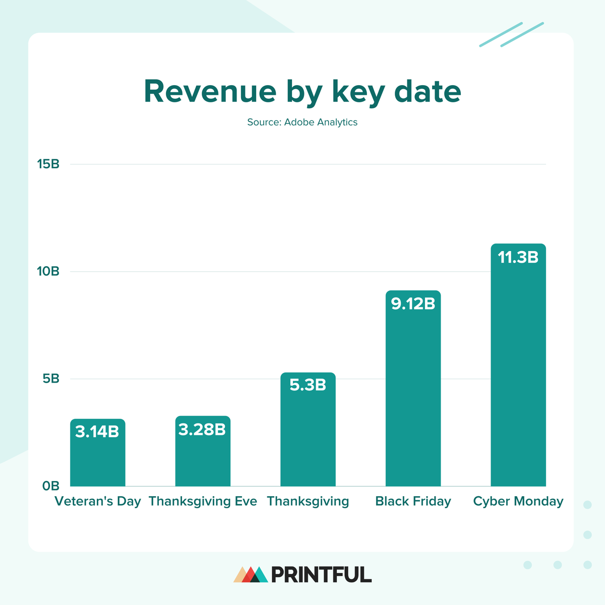 Printful's tweet photo. Revenue reveal from this season’s biggest selling holidays is here! 📈

Want to know when, how, and what consumers are spending money on this season? Dive into this insightful article from Adobe Analytics ➡️ https://t.co/BQmHADVjGe https://t.co/ojGBjnHhuL