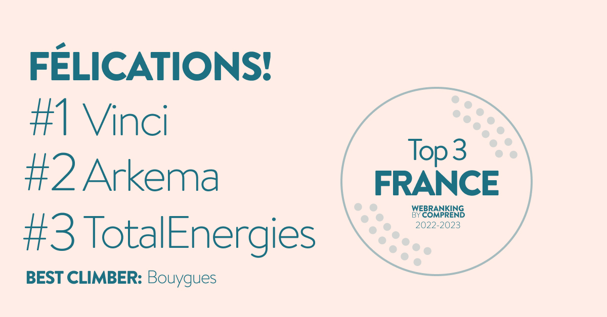 ComprendAgency's tweet image. Congratulations to this year's French top performers in Webranking by Comprend, @VINCI, @Arkema_group &amp;amp; @TotalEnergies! The best climber is @GroupeBouygues.  Well done! 

Full results list: tinyurl.com/7ayx8nuj