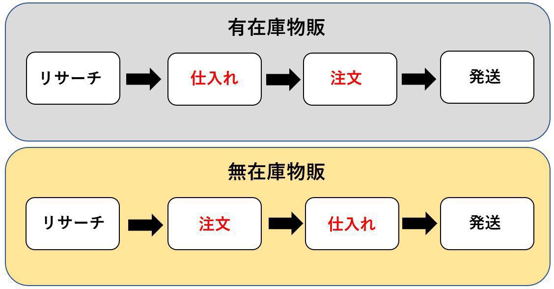 ✅無在庫物販のメリット

・在庫を抱えない
・リサーチが不要
・仕入れ資金が不要
・在宅でできる

店舗せどりや電脳せどりなど
有在庫物販と違いリスクが低い😊

脱サラしたい、仕事辞めたいの方は
無在庫物販が始めやすい副業です💡