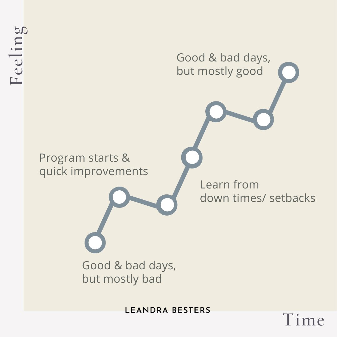 BestersLeandra's tweet photo. Here is a simple infographic to show you how healing is not linear!

Often when we start an effective form of therapy, we have a sudden surge in positive feelings shortly after. 
#southafrica #ibiza #amsterdam #onlinetherapist #rttworks #marisapeer https://t.co/rrPgAXeL4h