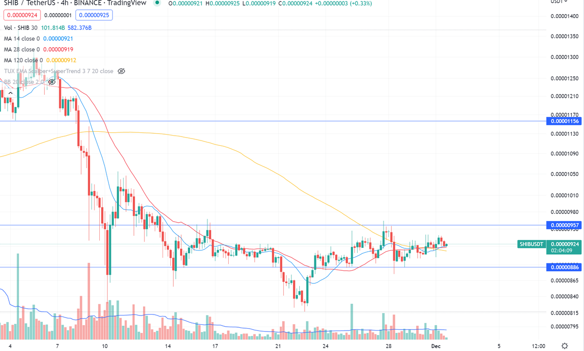 CryptoLinns's tweet photo. $SHIB 4h chart

Still in an oscillating range, but the short volume has been gradually reduced when falling. And the low and high are rising

#SHIB #Shibarium #altcoin #trading https://t.co/m0aO9L5OAQ