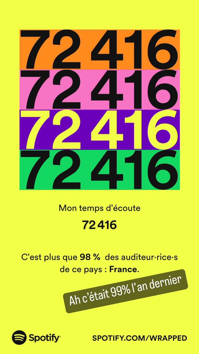 romainpost's tweet photo. Merci pour cette année @spotifyfrance
#SpotifyWrapped #retrospectivespotify https://t.co/43bi8w4OEo