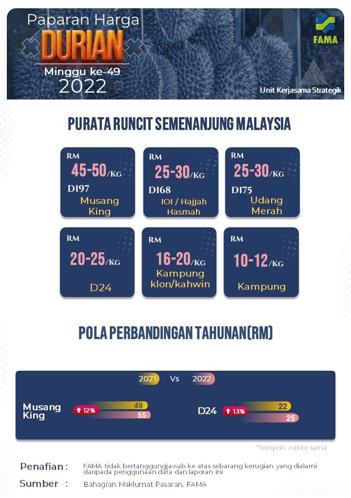FAMA_Malaysia's tweet photo. Infografik Paparan Harga durian Purata runcit Semenanjung Malaysia.

Sumber: Bahagian Maklumat Pasaran FAMA

#MAFIMalaysia
#MAFIPrihatin
#FAMAdihatirakyat
#infografikagromakanan
#durian
#infografikdurian
#KomoditiPasaranPertanianTerpilih
#LindungiDiriLindungiSemua https://t.co/fepg2nLEmM