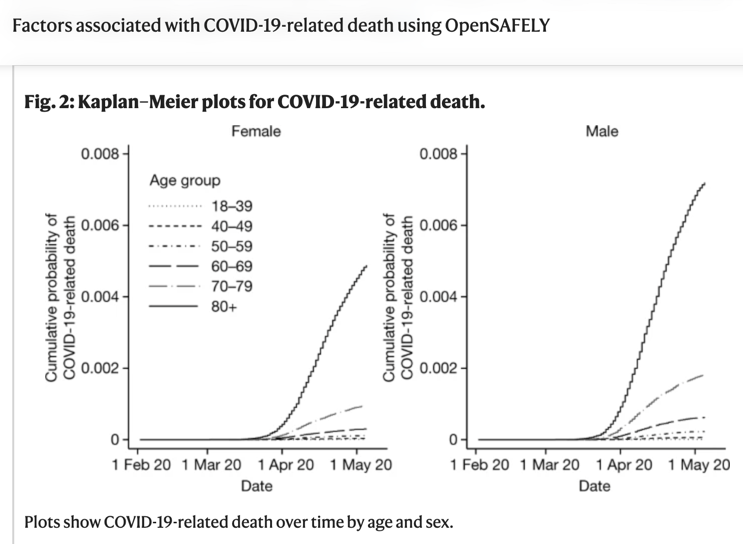 missingsnowman's tweet photo. @CMO_England Perhaps you'd like to add the actual URL to the OpenSAFELY paper showing young people were never at risk.
#Reference4 #OpenSAFELY #AgeStratified
Factors associated with COVID-19-related death using OpenSAFELY - 2020;584(7821):430-436
https://t.co/Faio1qfjPb https://t.co/c20La8jryB