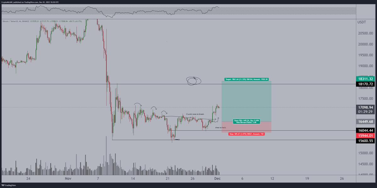 CryptoMichNL's tweet photo. As long as #Bitcoin remains above $16.6-16.8K, the thesis still stands on this long. https://t.co/2GeaS20b27
