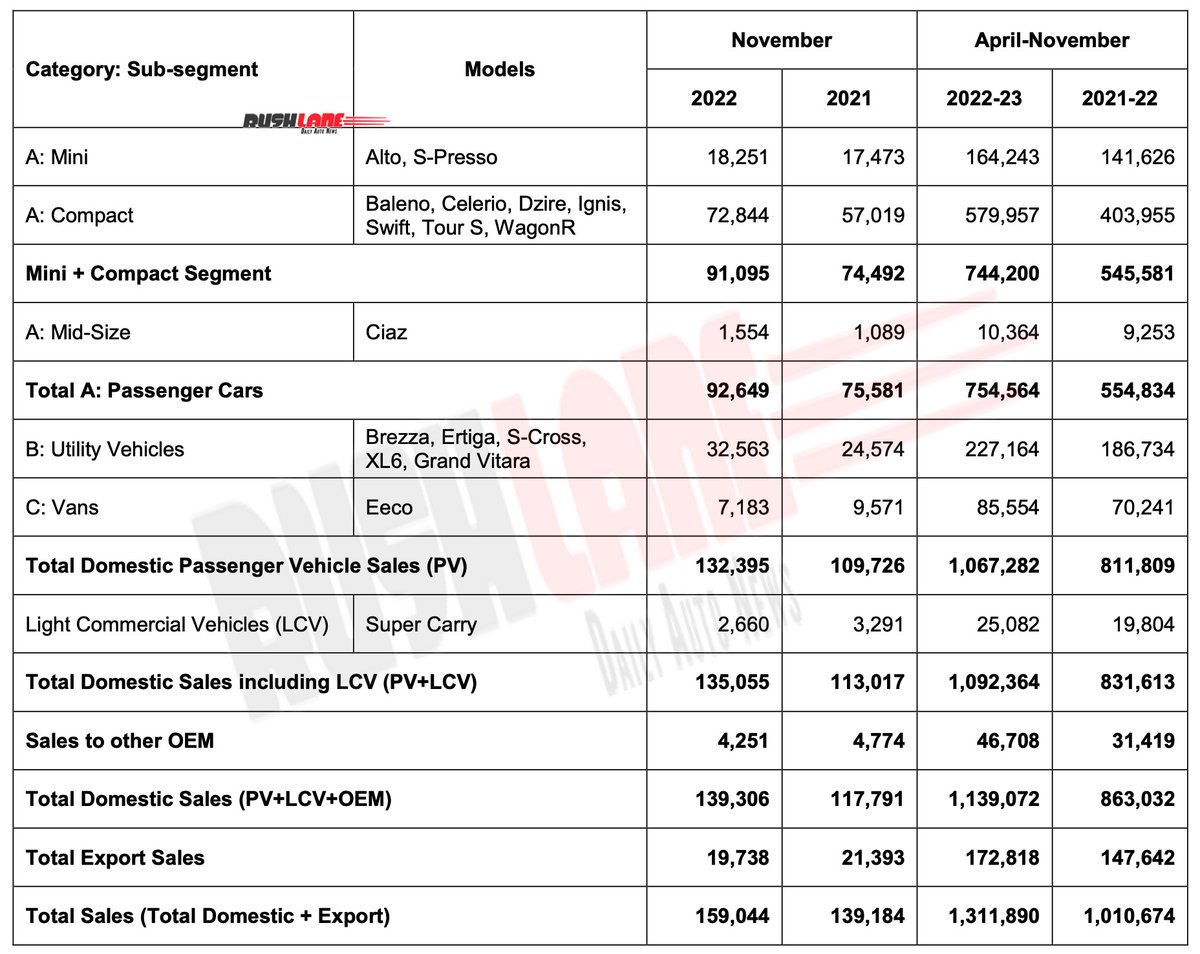 RushLane on Twitter "Maruti Suzuki car sales Nov 2022"
