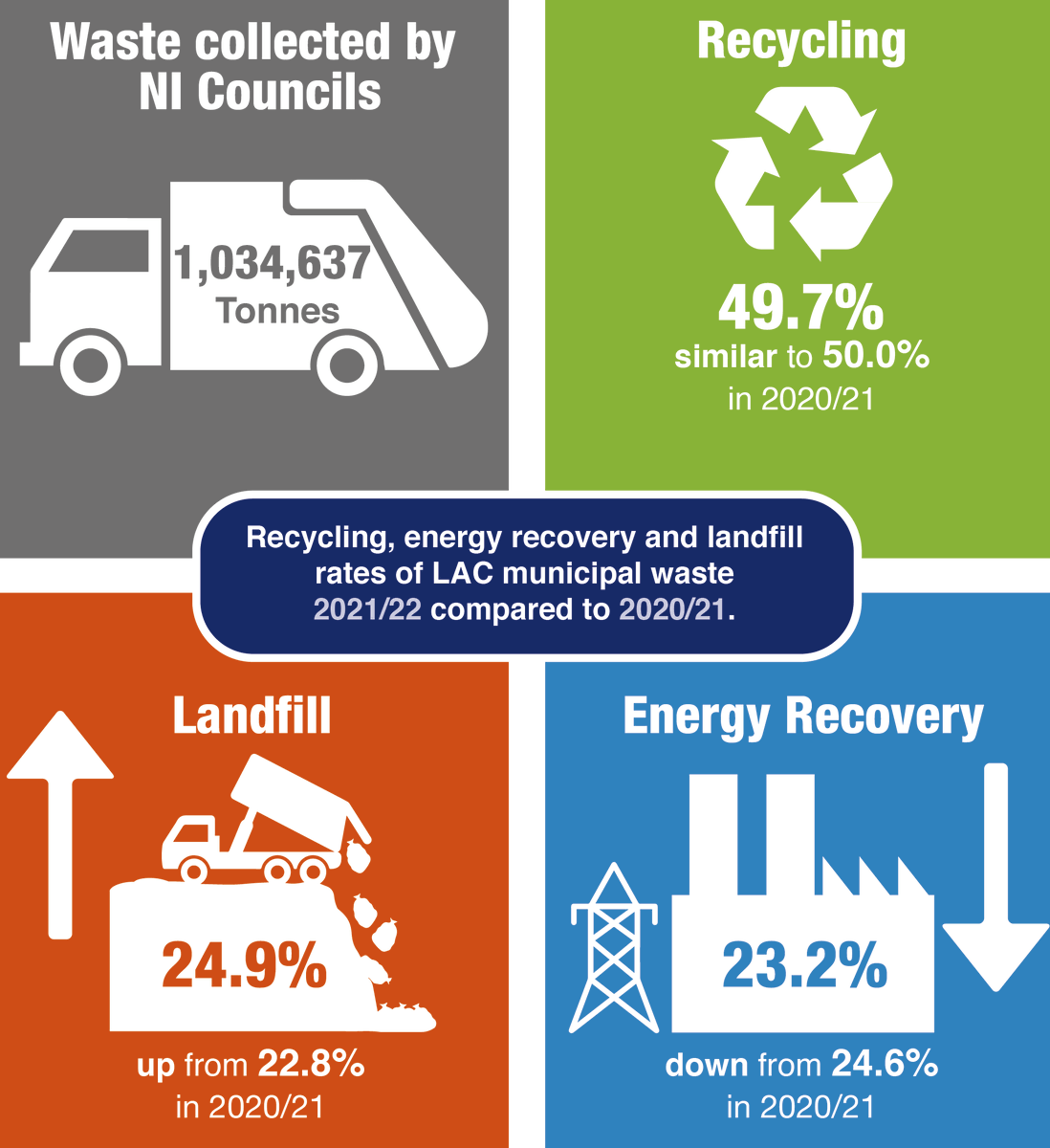 Keep Recycling Local on Twitter "It’s good to see nearly 50 of waste is being recycled in