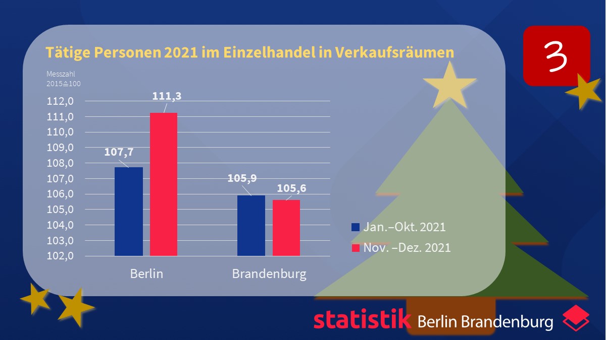 statistik_bbb's tweet photo. Morgen ist #verkaufsoffen|er #Sonntag in #Berlin: Im #Einzelhandel wird zum Weihnachtsgeschäft das Personal aufgestockt und stieg im November/Dezember 2021 gegenüber dem Rest des Jahres um 3,3 %. In #Brandenburg sank die Beschäftigtenzahl um 0,3 %. #adventskalender #statistik https://t.co/WrzBtiFU2i