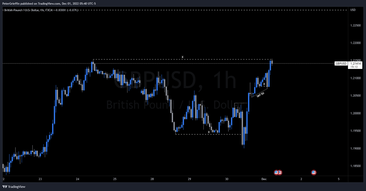 PeterGrieffin's tweet photo. Journaling ICT trades as retrain for funded account. Would appreciate feedback while I retrain.

GBP/U.S. Dollar
+6.15R

HTF Upside draw on liquidity (1H/15M)
1H/15M SMT with EURO
15M SSL taken + 5M BOS
1M FVG Entry https://t.co/HJsmaDynbQ