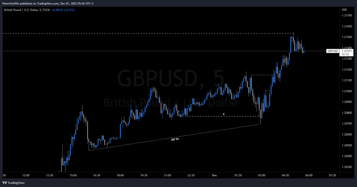 PeterGrieffin's tweet photo. Journaling ICT trades as retrain for funded account. Would appreciate feedback while I retrain.

GBP/U.S. Dollar
+6.15R

HTF Upside draw on liquidity (1H/15M)
1H/15M SMT with EURO
15M SSL taken + 5M BOS
1M FVG Entry https://t.co/HJsmaDynbQ