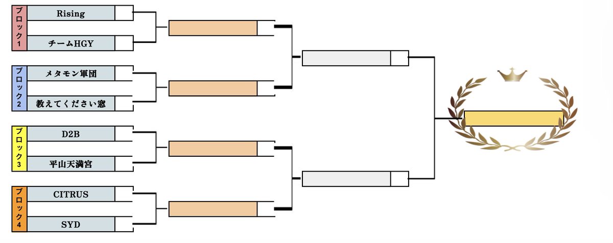 2pickUpl's tweet image. 1ヶ月を経た予選の結果、プレーオフトーナメントの面々が出揃いました！

こちらがプレーオフトーナメントとなります🔥
