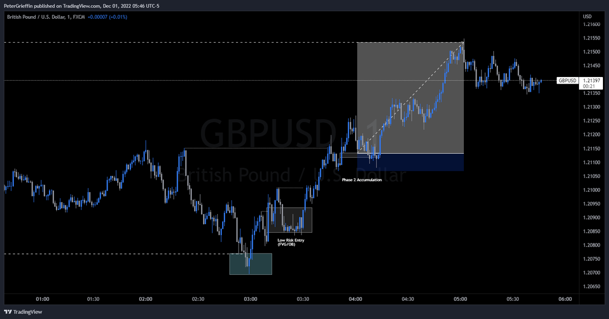 PeterGrieffin's tweet photo. Journaling ICT trades as retrain for funded account. Would appreciate feedback while I retrain.

GBP/U.S. Dollar
+6.15R

HTF Upside draw on liquidity (1H/15M)
1H/15M SMT with EURO
15M SSL taken + 5M BOS
1M FVG Entry https://t.co/HJsmaDynbQ