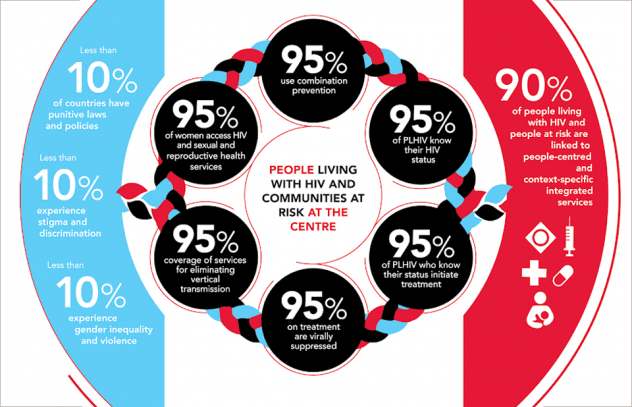 daveknightMD's tweet photo. Today is World Aids Day - these are the 95-95-95 global targets from @UNAIDS and @WHO over the next 7 years https://t.co/2SVvs8fqrb