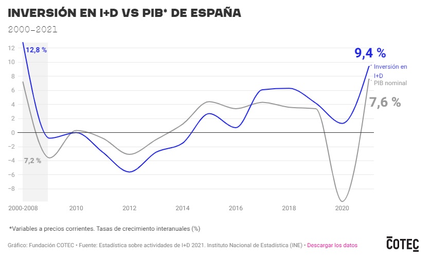 ESPAÑA CRECE UN 9,4% EN I+D Y RECORTA POR SEGUNDO AÑO LA BRECHA CON EUROPA

cotec.es/observacion/ev…