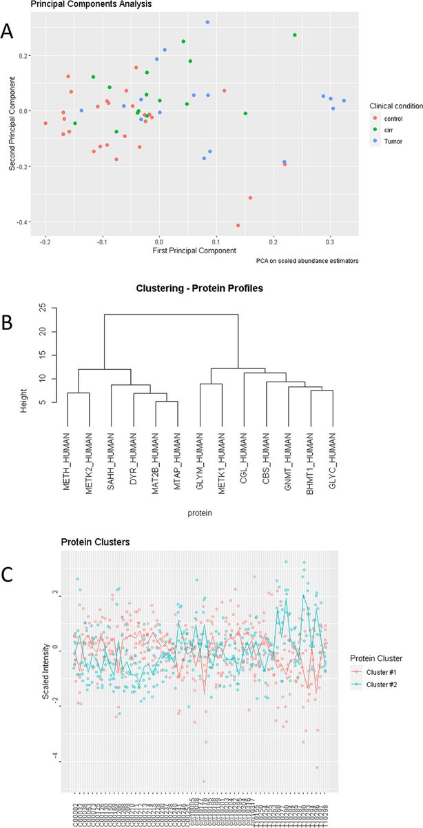 JPBY_official's tweet photo. @JPBY_official
Monitoring one-carbon metabolism by mass spectrometry to assess liver function and disease
@fjcoriz @CNB_CSIC @unav @ClinicaNavarra @CIBERehd @idisnanavarra @hupo_org #liver #function #HUPOReCONNECT #liver_cancer #mass_spectrometry
https://t.co/n28ChKcjZp https://t.co/iAMC53U5A4