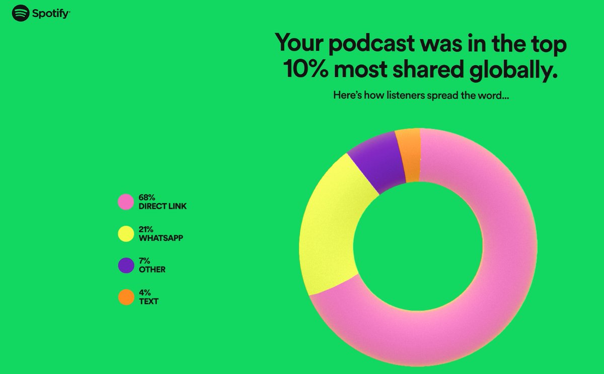 Happy to discover that our <a href="/replatformfm/">Inside Commerce</a> podcast is in the to 10% most shared podcasts globally on <a href="/Spotify/">Spotify</a> 

We didn't make it last year, so it's nice to know our growth has had an impact <a href="/paulnrogers/">Paul Rogers</a> <a href="/Keelyjacob/">Keely Jacob</a>