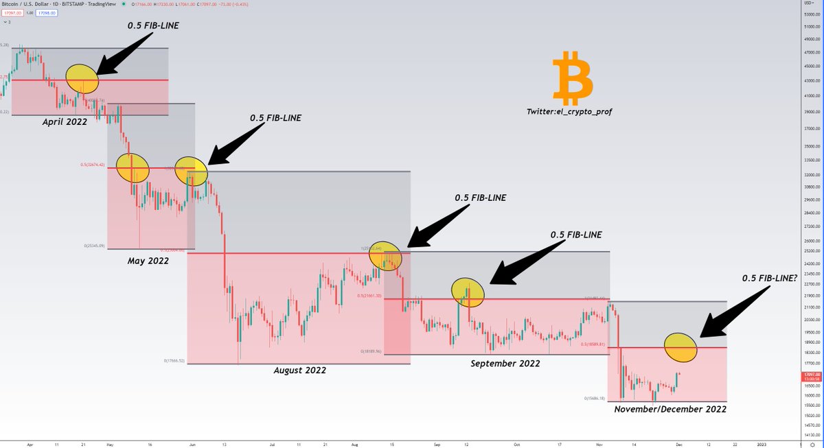 #BITCOIN - Update (2)

Every time $BTC has dropped in the last 8 months, there has ALWAYS been a relief rally back to the 0.5 FIB line.

Had already shared this chart 2 weeks ago.
So far, things are going very well.💯

$BTC Target 0.5 Fib: ~$18.500 Dollar.