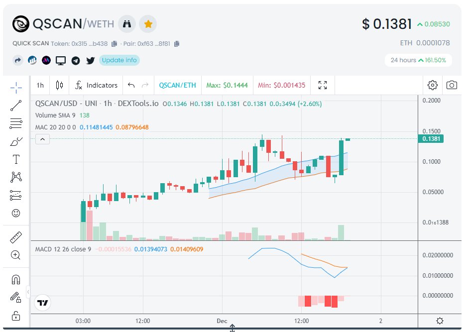 yyyyy_crypto's tweet photo. $qscan #qscan new ath οΌοΌοΌοΌοΌ https://t.co/DJeQbjP0Da