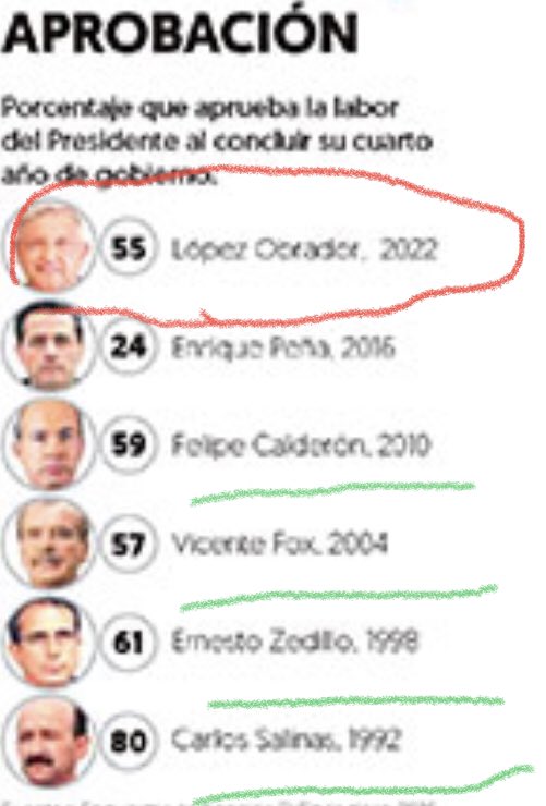 DrJosueCortes's tweet photo. @JesusRCuevas @lopezobrador_ @MorningConsult Puras mentiras 🤥 La cruda realidad, de 85 % en 2018 a 55 % hoy (Financiero) , representan una caída de 30 puntos !! Y además 👇😂#Upsy #YaSeVan , (sin contar que #MorenaSeDivide )👇 https://t.co/h9d034bAzv
