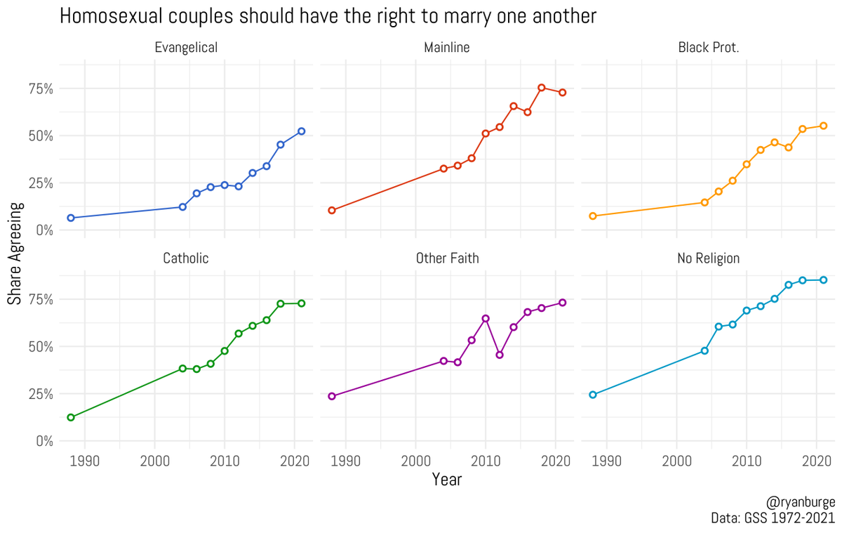 Support for same sex marriage in 2004 vs 2021, by religious tradition: 

Evangelical: 12% -> 52% (+40)
Mainline: 33% -> 73% (+40)
Black Protestant: 15% -> 55% (+40) *Very close to evangelicals*
Catholic: 38% -> 73% (+35)
Other Faith: 42% -> 73% (+31)
Nones: 48% -> 85% (+37)